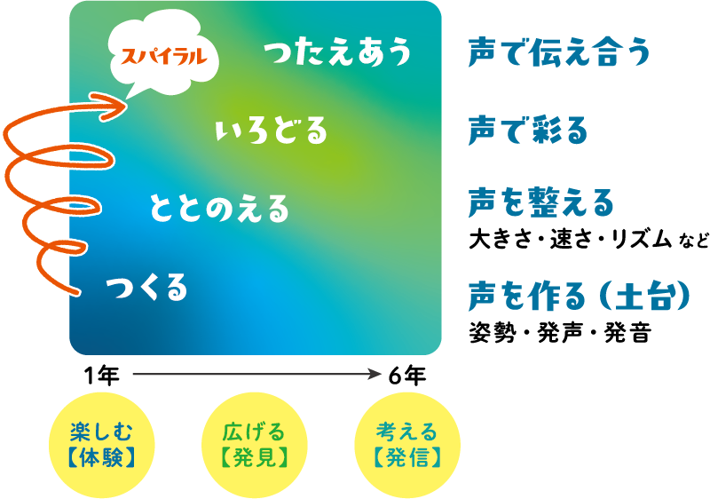 力が積み上がるグラフ